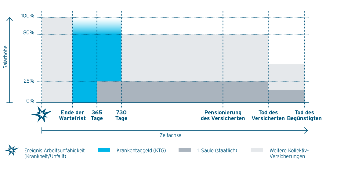 Textbeschrieb der Inhalte dieser Grafik