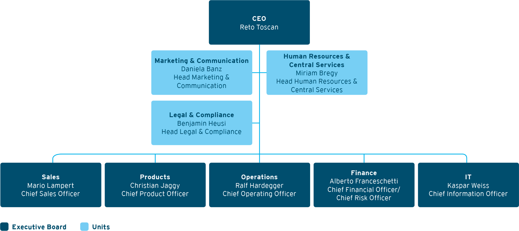 Textbeschrieb der Inhalte dieser Grafik